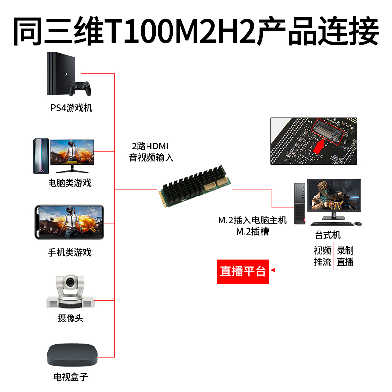 T100M2H2 M.2高清2路HDMI采集卡連接方式